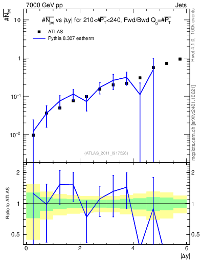 Plot of njets-vs-dy-fb in 7000 GeV pp collisions