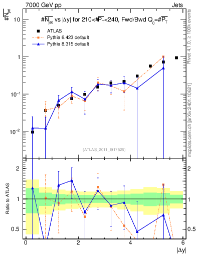 Plot of njets-vs-dy-fb in 7000 GeV pp collisions