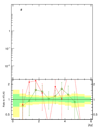 Plot of njets-vs-dy-fb in 7000 GeV pp collisions