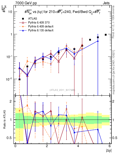Plot of njets-vs-dy-fb in 7000 GeV pp collisions