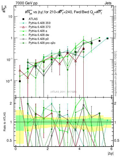 Plot of njets-vs-dy-fb in 7000 GeV pp collisions