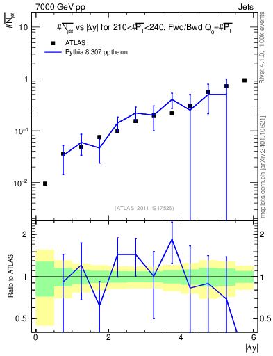 Plot of njets-vs-dy-fb in 7000 GeV pp collisions