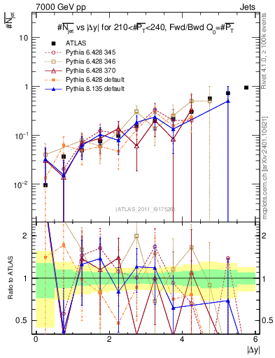 Plot of njets-vs-dy-fb in 7000 GeV pp collisions