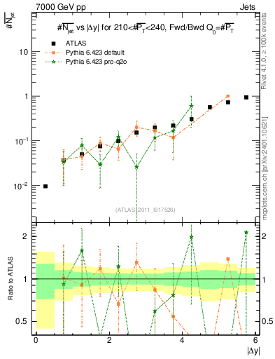 Plot of njets-vs-dy-fb in 7000 GeV pp collisions