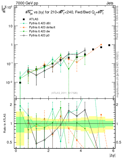 Plot of njets-vs-dy-fb in 7000 GeV pp collisions