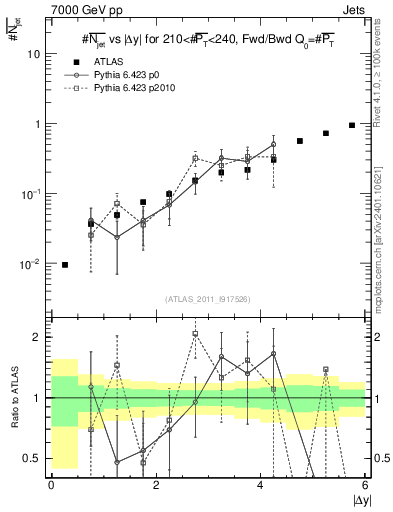 Plot of njets-vs-dy-fb in 7000 GeV pp collisions