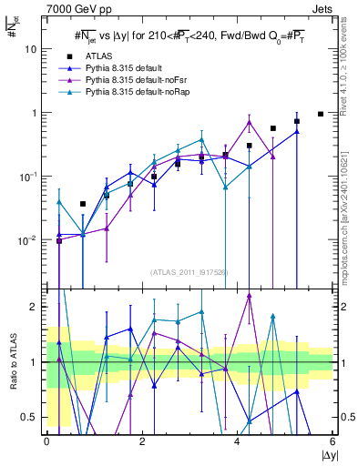Plot of njets-vs-dy-fb in 7000 GeV pp collisions