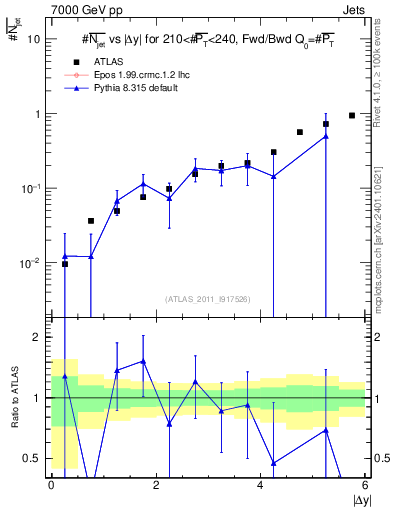 Plot of njets-vs-dy-fb in 7000 GeV pp collisions