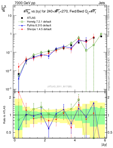 Plot of njets-vs-dy-fb in 7000 GeV pp collisions
