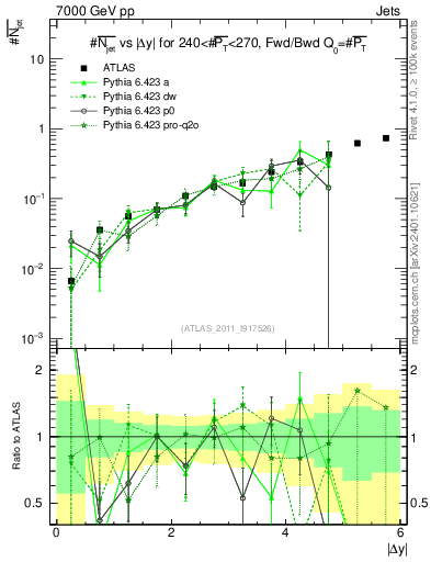 Plot of njets-vs-dy-fb in 7000 GeV pp collisions