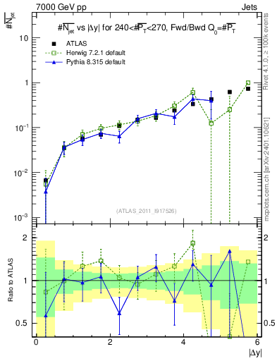 Plot of njets-vs-dy-fb in 7000 GeV pp collisions
