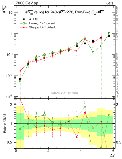 Plot of njets-vs-dy-fb in 7000 GeV pp collisions