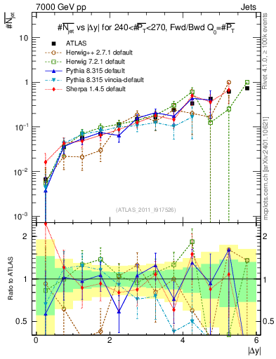 Plot of njets-vs-dy-fb in 7000 GeV pp collisions