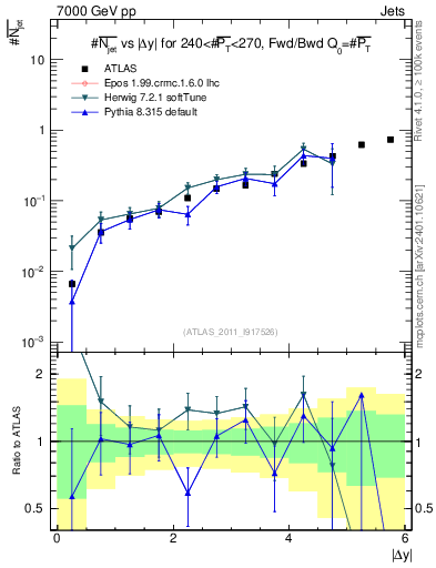 Plot of njets-vs-dy-fb in 7000 GeV pp collisions