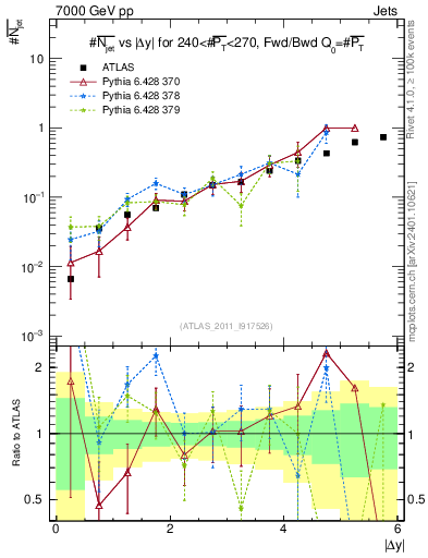 Plot of njets-vs-dy-fb in 7000 GeV pp collisions