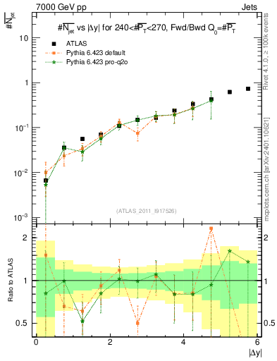 Plot of njets-vs-dy-fb in 7000 GeV pp collisions