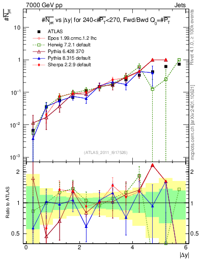 Plot of njets-vs-dy-fb in 7000 GeV pp collisions