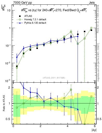 Plot of njets-vs-dy-fb in 7000 GeV pp collisions