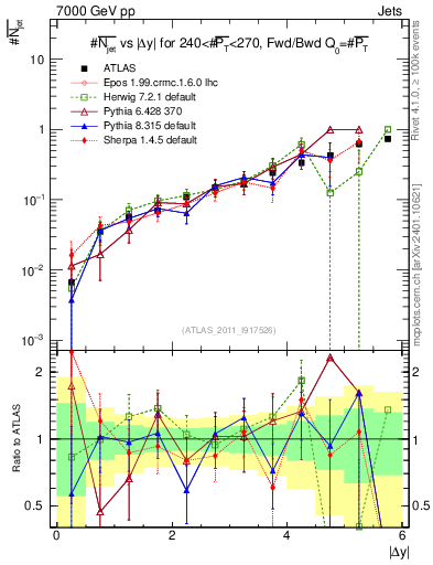 Plot of njets-vs-dy-fb in 7000 GeV pp collisions