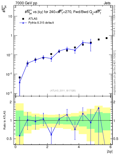 Plot of njets-vs-dy-fb in 7000 GeV pp collisions