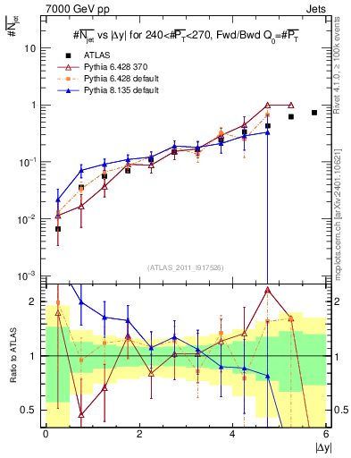 Plot of njets-vs-dy-fb in 7000 GeV pp collisions
