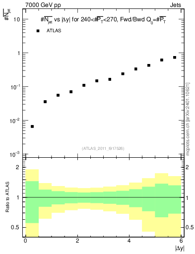 Plot of njets-vs-dy-fb in 7000 GeV pp collisions