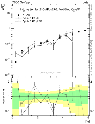 Plot of njets-vs-dy-fb in 7000 GeV pp collisions