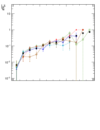 Plot of njets-vs-dy-fb in 7000 GeV pp collisions