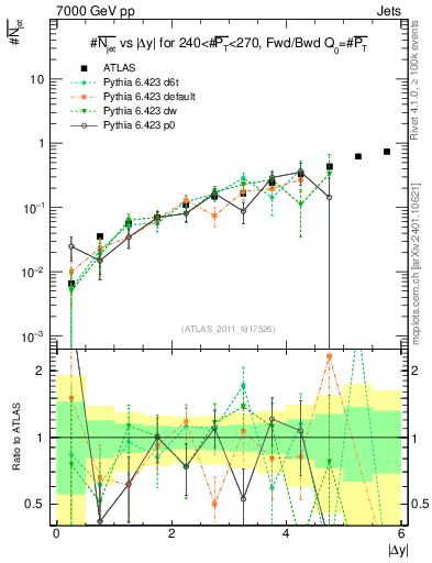 Plot of njets-vs-dy-fb in 7000 GeV pp collisions