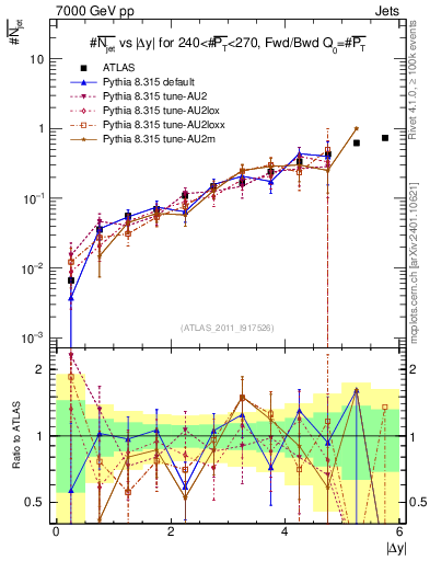 Plot of njets-vs-dy-fb in 7000 GeV pp collisions