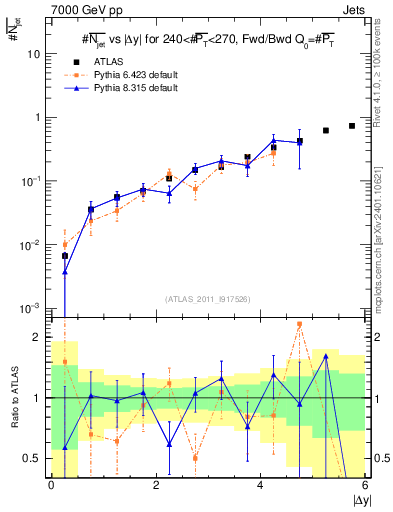 Plot of njets-vs-dy-fb in 7000 GeV pp collisions