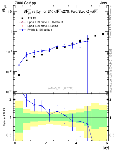Plot of njets-vs-dy-fb in 7000 GeV pp collisions