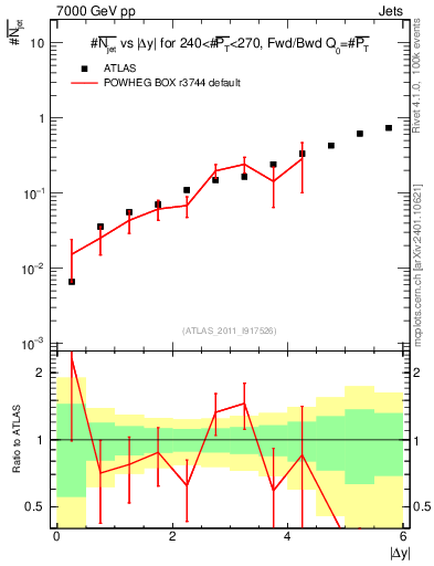 Plot of njets-vs-dy-fb in 7000 GeV pp collisions