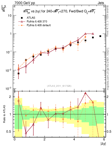 Plot of njets-vs-dy-fb in 7000 GeV pp collisions