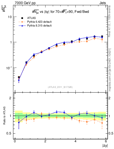 Plot of njets-vs-dy-fb in 7000 GeV pp collisions