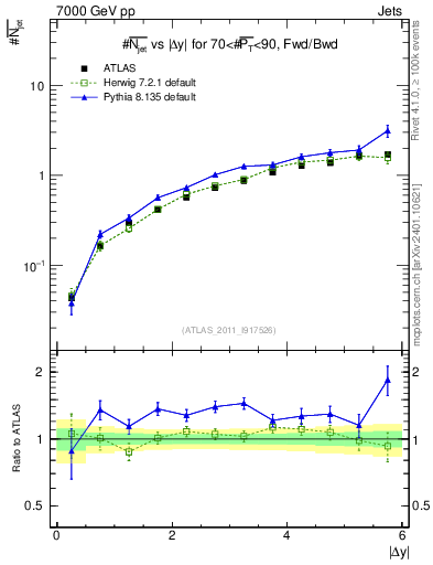 Plot of njets-vs-dy-fb in 7000 GeV pp collisions