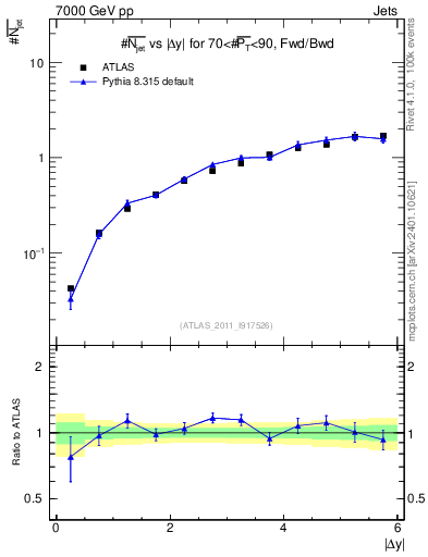 Plot of njets-vs-dy-fb in 7000 GeV pp collisions