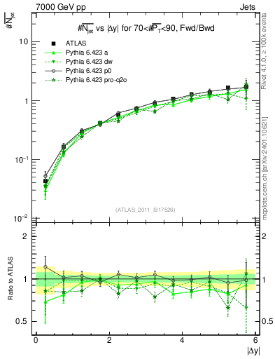 Plot of njets-vs-dy-fb in 7000 GeV pp collisions