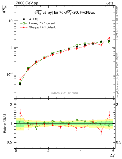Plot of njets-vs-dy-fb in 7000 GeV pp collisions