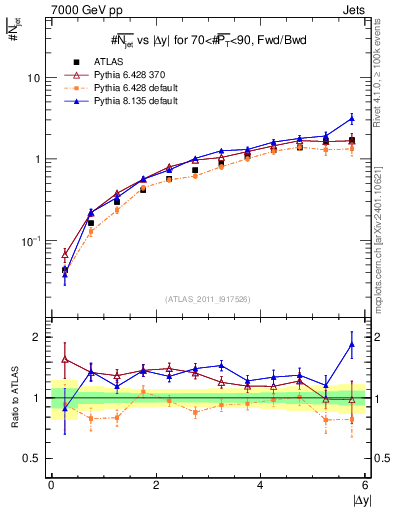 Plot of njets-vs-dy-fb in 7000 GeV pp collisions