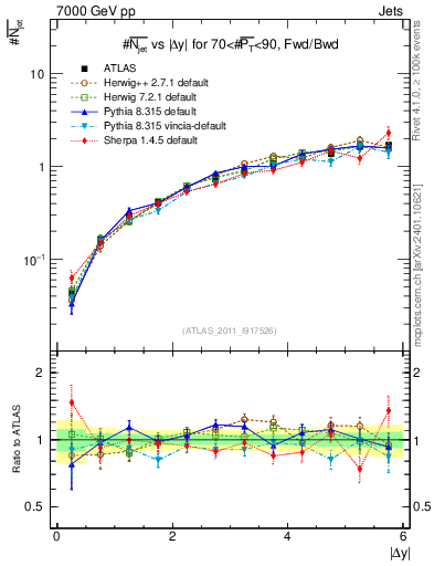 Plot of njets-vs-dy-fb in 7000 GeV pp collisions