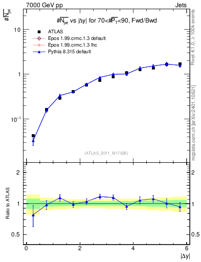 Plot of njets-vs-dy-fb in 7000 GeV pp collisions