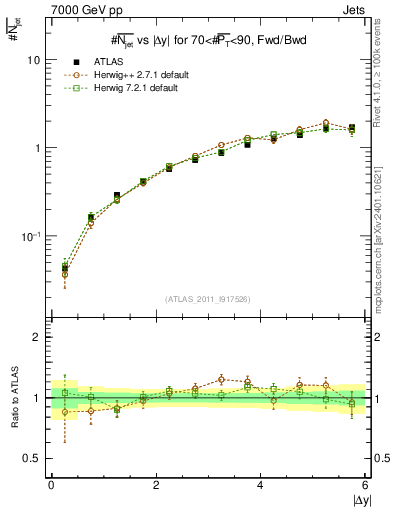 Plot of njets-vs-dy-fb in 7000 GeV pp collisions