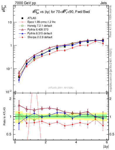 Plot of njets-vs-dy-fb in 7000 GeV pp collisions