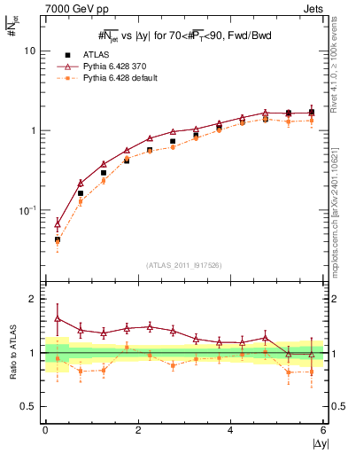 Plot of njets-vs-dy-fb in 7000 GeV pp collisions
