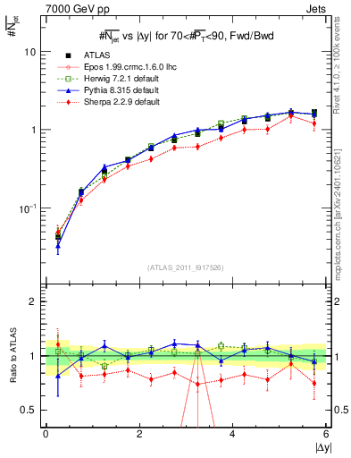Plot of njets-vs-dy-fb in 7000 GeV pp collisions