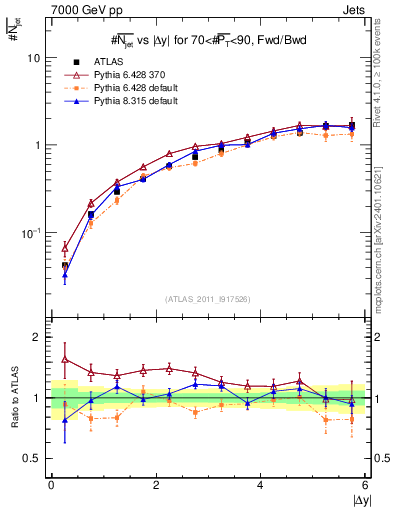 Plot of njets-vs-dy-fb in 7000 GeV pp collisions