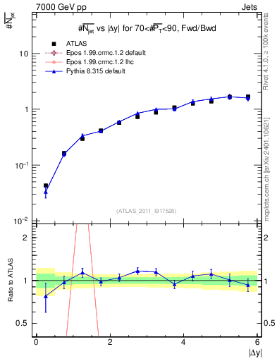 Plot of njets-vs-dy-fb in 7000 GeV pp collisions