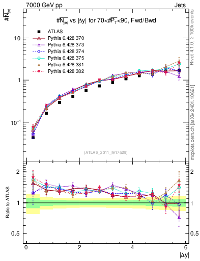 Plot of njets-vs-dy-fb in 7000 GeV pp collisions