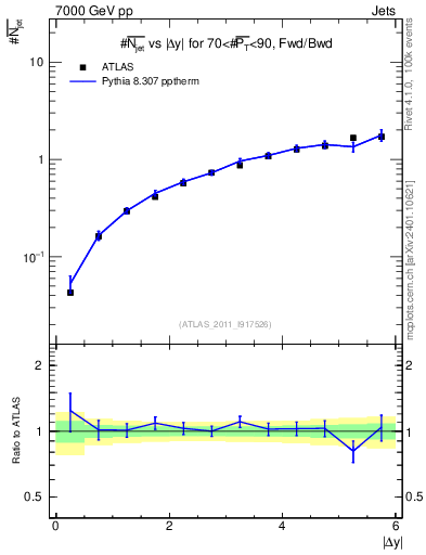 Plot of njets-vs-dy-fb in 7000 GeV pp collisions
